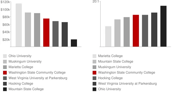 Washington State Community College Faculty Compensation and Workload Chart