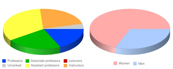 Washington State Community College Faculty Demographics Chart