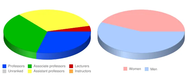 Washington State University Faculty Demographics Chart