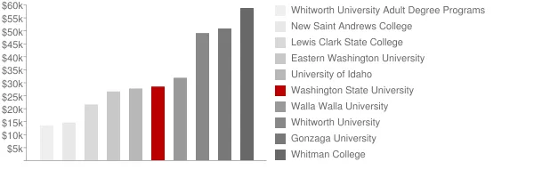 Washington State University Tuition Comparison Chart