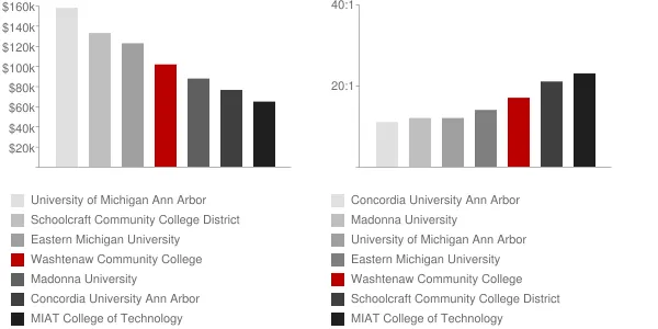 Washtenaw Community College Faculty Compensation and Workload Chart