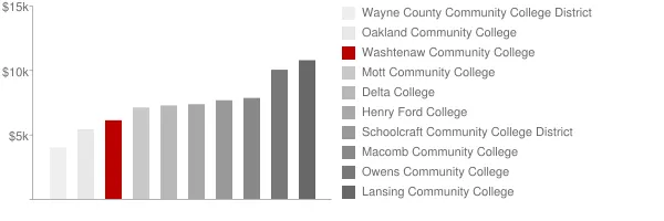 Washtenaw Community College Tuition Comparison Chart