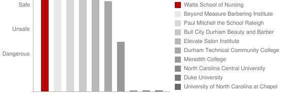 Watts School of Nursing Safety Chart