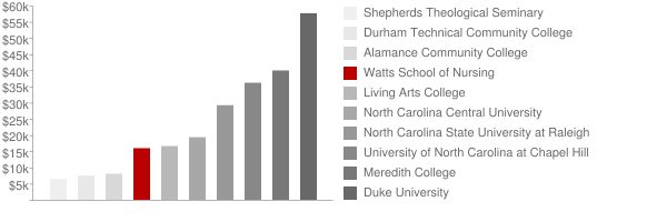 Watts School of Nursing Tuition Comparison Chart