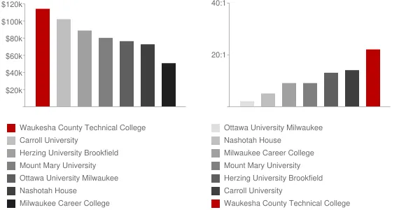 Waukesha County Technical College Faculty Compensation and Workload Chart