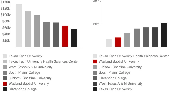 Wayland Baptist University Faculty Compensation and Workload Chart