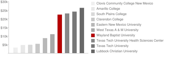Wayland Baptist University Tuition Comparison Chart