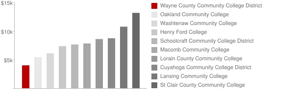 Wayne County Community College District Tuition Comparison Chart