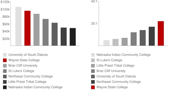 Wayne State College Faculty Compensation and Workload Chart