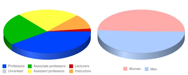Wayne State College Faculty Demographics Chart