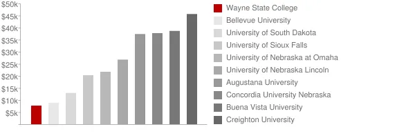 Wayne State College Tuition Comparison Chart