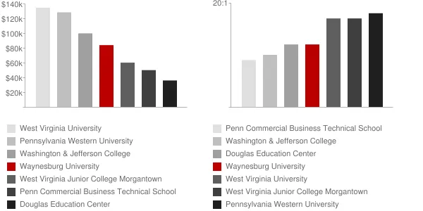 Waynesburg University Faculty Compensation and Workload Chart
