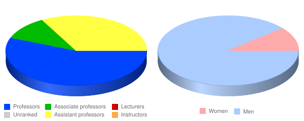 Webb Institute Faculty Demographics Chart