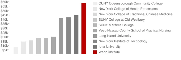 Webb Institute Tuition Comparison Chart