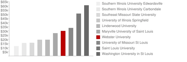 Webster University Tuition Comparison Chart