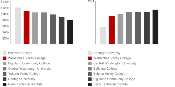 Wenatchee Valley College Faculty Compensation and Workload Chart
