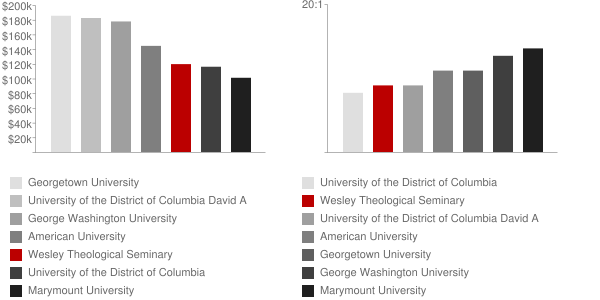Wesley Theological Seminary Faculty Compensation and Workload Chart