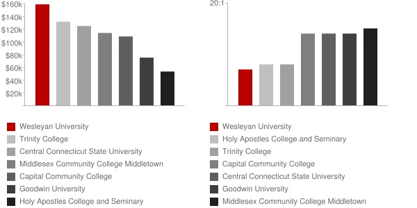 Wesleyan University Faculty Compensation and Workload Chart