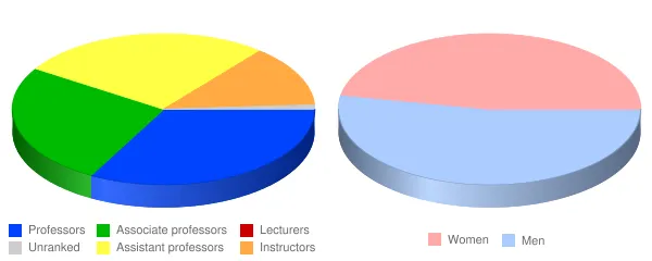 Wesleyan University Faculty Demographics Chart