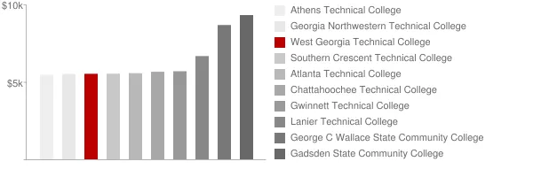 West Georgia Technical College Tuition Comparison Chart