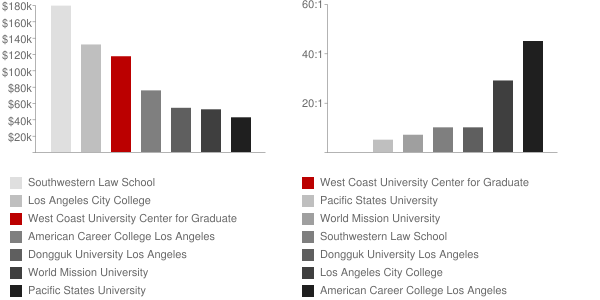 West Coast University Center For Graduate Studies Faculty Salaries   West Coast University Center For Graduate Studies Faculty Competition 