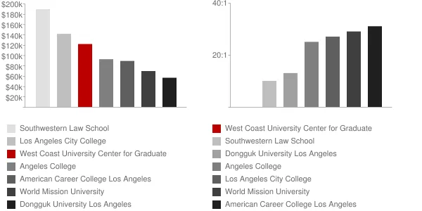 West Coast University Center for Graduate Studies Faculty Compensation and Workload Chart