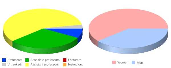 West Coast University Center for Graduate Studies Faculty Demographics Chart