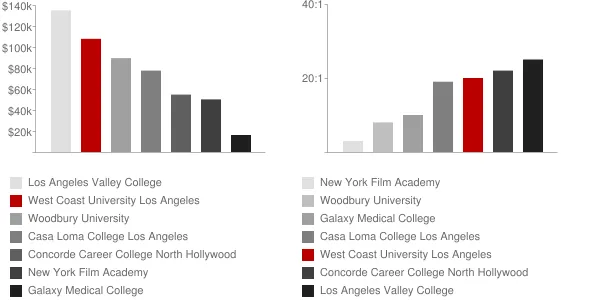 West Coast University Los Angeles Faculty Compensation and Workload Chart