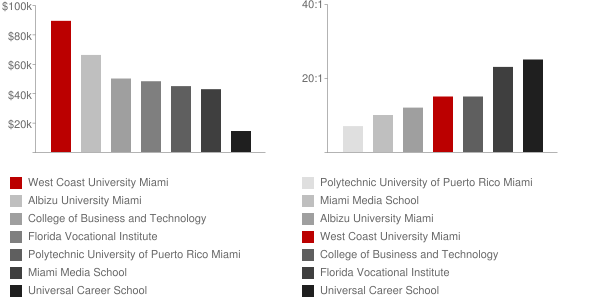 West Coast University Miami Faculty Compensation and Workload Chart