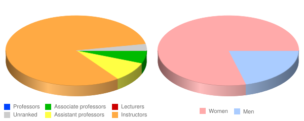 West Coast University Miami Faculty Demographics Chart