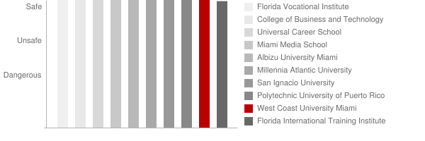 West Coast University Miami Safety Chart