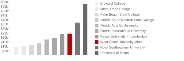 West Coast University Miami Tuition Comparison Chart