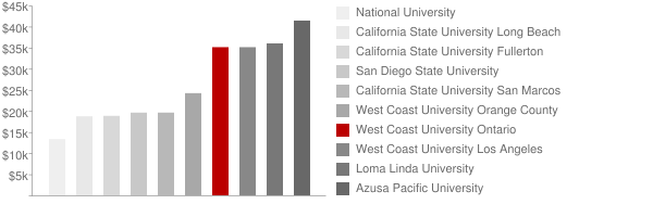 West Coast University Ontario Tuition Comparison Chart