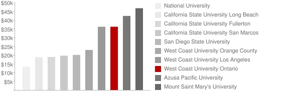 West Coast University Ontario Tuition Comparison Chart