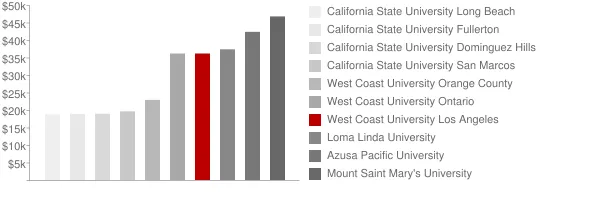 West Coast University Los Angeles Tuition Comparison Chart