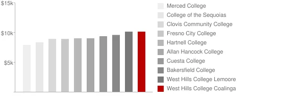 West Hills College Coalinga Tuition Comparison Chart