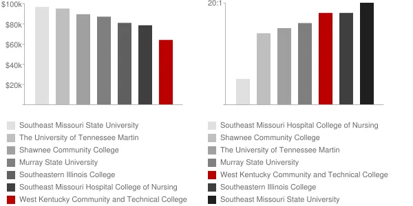 West Kentucky Community and Technical College Faculty Compensation and Workload Chart
