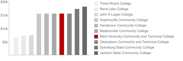 West Kentucky Community and Technical College Tuition Comparison Chart