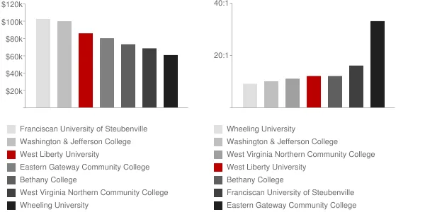 West Liberty University Faculty Compensation and Workload Chart
