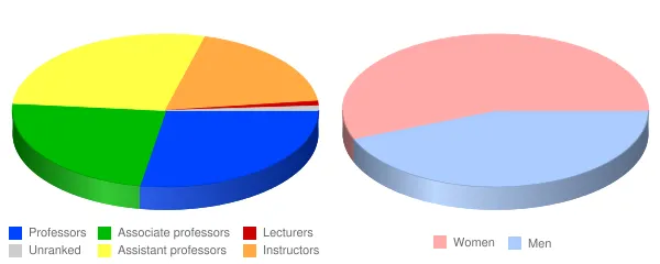 West Liberty University Faculty Demographics Chart