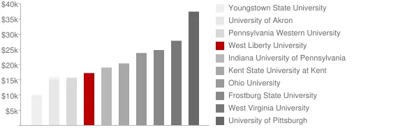 West Liberty University Tuition Comparison Chart