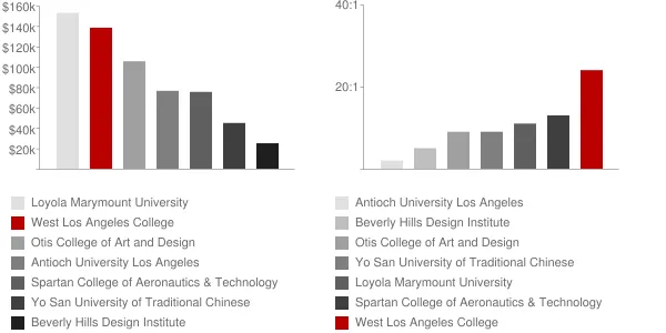 West Los Angeles College Faculty Compensation and Workload Chart