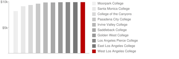 West Los Angeles College Tuition Comparison Chart