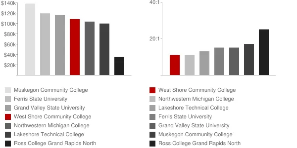 West Shore Community College Faculty Compensation and Workload Chart
