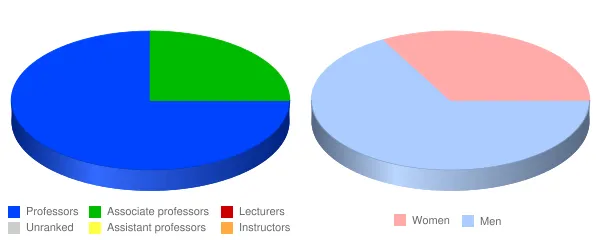 West Shore Community College Faculty Demographics Chart