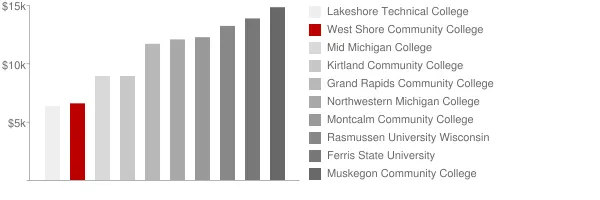 West Shore Community College Tuition Comparison Chart