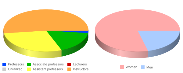 Resurrection University Faculty Demographics Chart