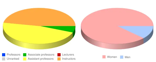 Oak Point University Faculty Demographics Chart