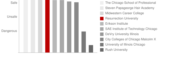Resurrection University Safety Chart
