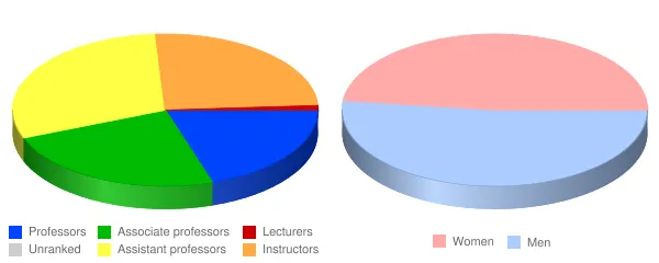 West Texas A & M University Faculty Demographics Chart
